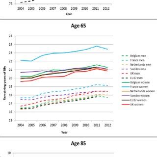 2022平均餘命|主要國家歷年平均餘命 Life Expectancy at Birth by Selected。